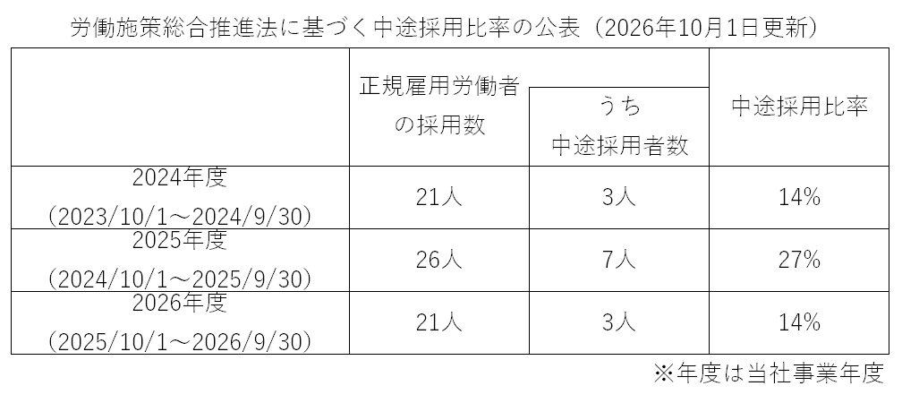 労働施策総合推進法に基づく中途採用比率の公表