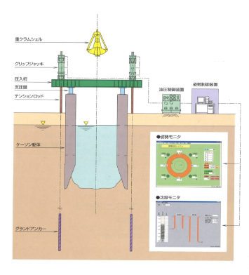 圧入式オープンケーソン工法システム構成図