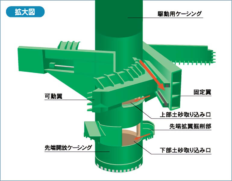 >拡縮自在掘削システム