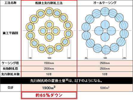 【低排土式】先行削孔工法比較例