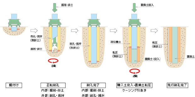 【低排土式】先行削孔工法施工フロー