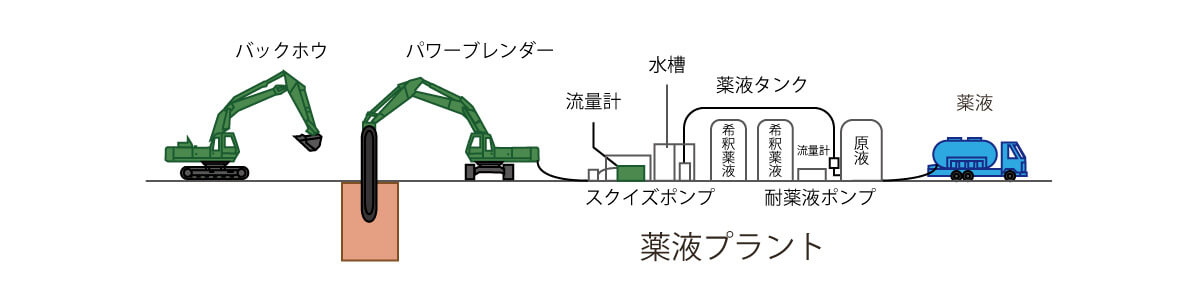 浄化・不溶化システム説明図