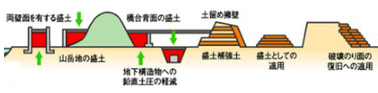 原位置軽量土工法説明図