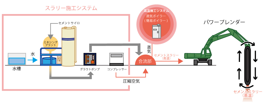 ヒートソイル方式施工システム図