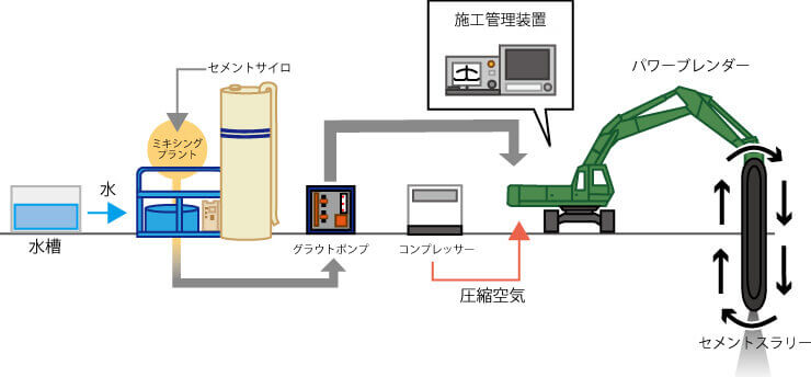 固化による不溶化システム