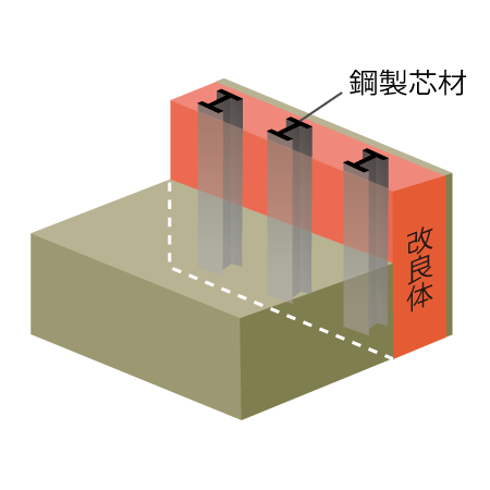 土留め壁（芯材使用）