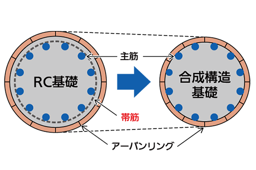 用途図 帯筋省略による径の変化