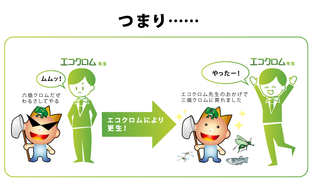 地盤改良をすると、六価クロムが出てしまう。 ・それを防ぐためには、対策した特殊な固化材が必要。 ・当然コストが高くなってしまう… そんな問題を、イッキに解決！