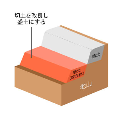 盛土の地盤改良