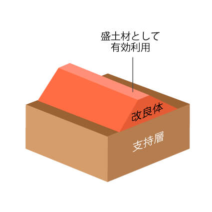 建設発生土（残土）の有効利用