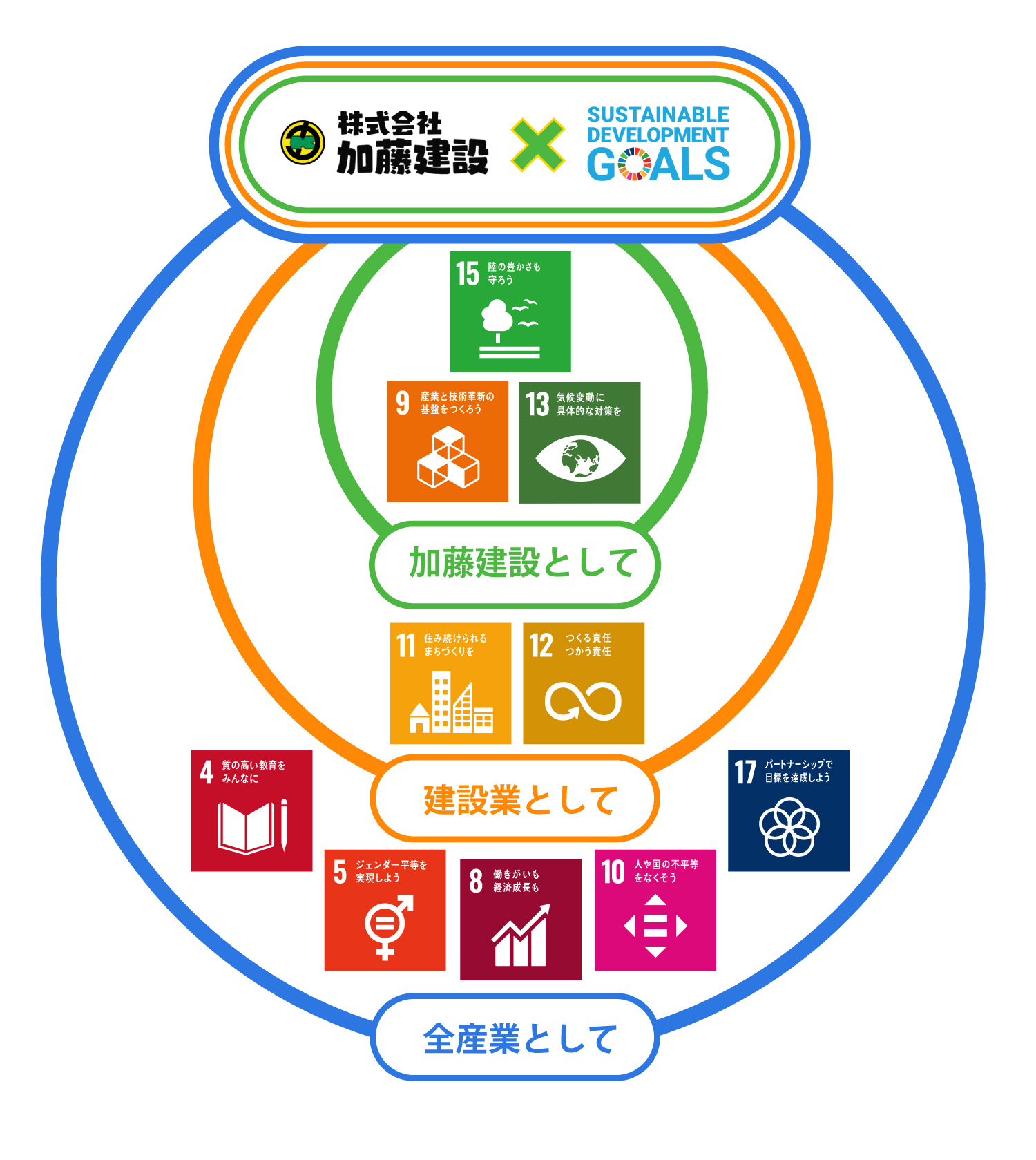 私たち加藤建設はでは、1.加藤建設としてできること2.建設業としてできること3.全産業としてできることの3つの視点でＳＤＧｓを考え実施しています。