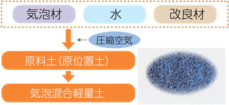 気泡混合軽量土工法とは