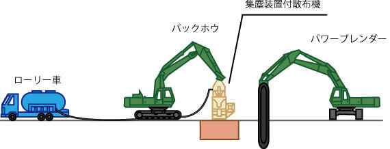 集塵装置付地表散布方式施工システム