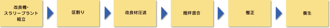 スラリー噴射方式施工フロー